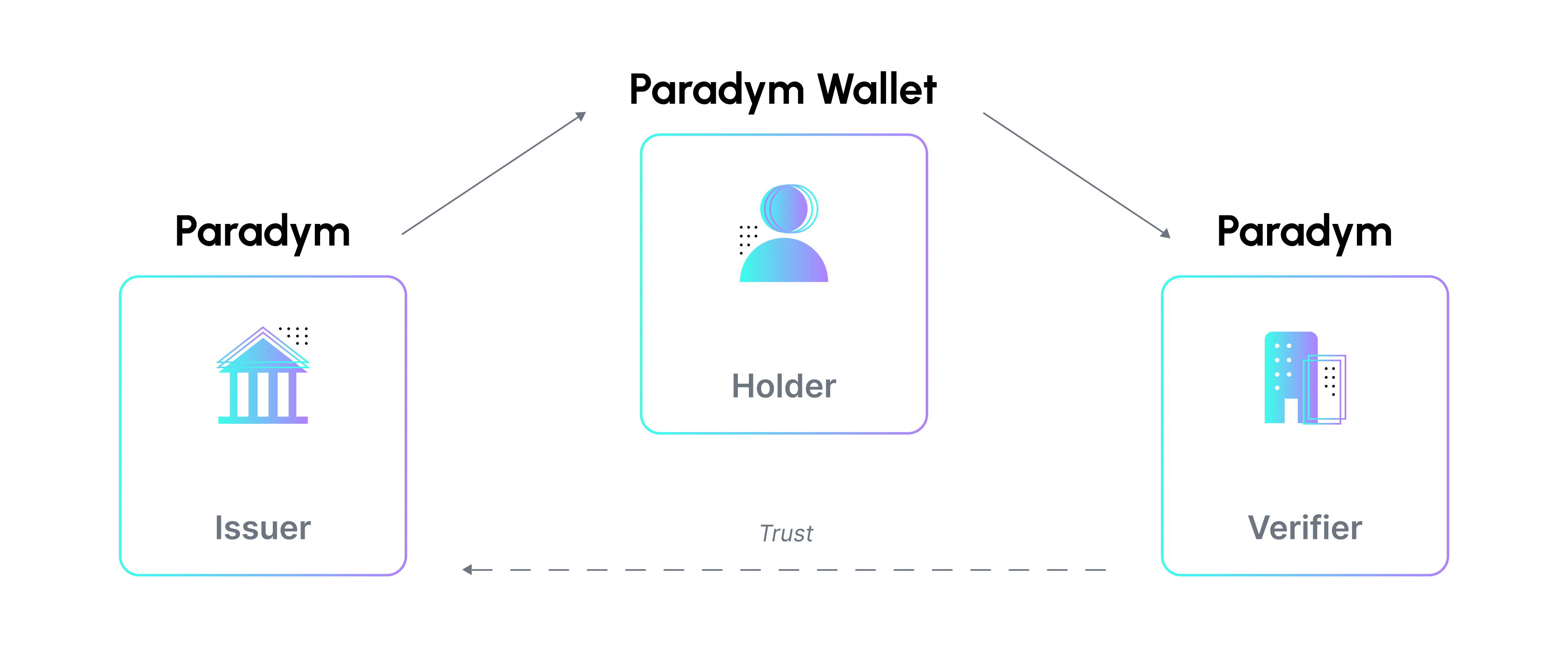 Roles in self-sovereign identity ecosystem, and how it related to Paradym's products.